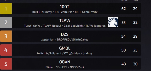 Quedamos Top 2 en el torneo de <a href="/SoaRGaming/">SoaR</a> nos quedamos muy cerca del Top 1 y nos llevamos $75000 #LetsGoLiquid 🇲🇽