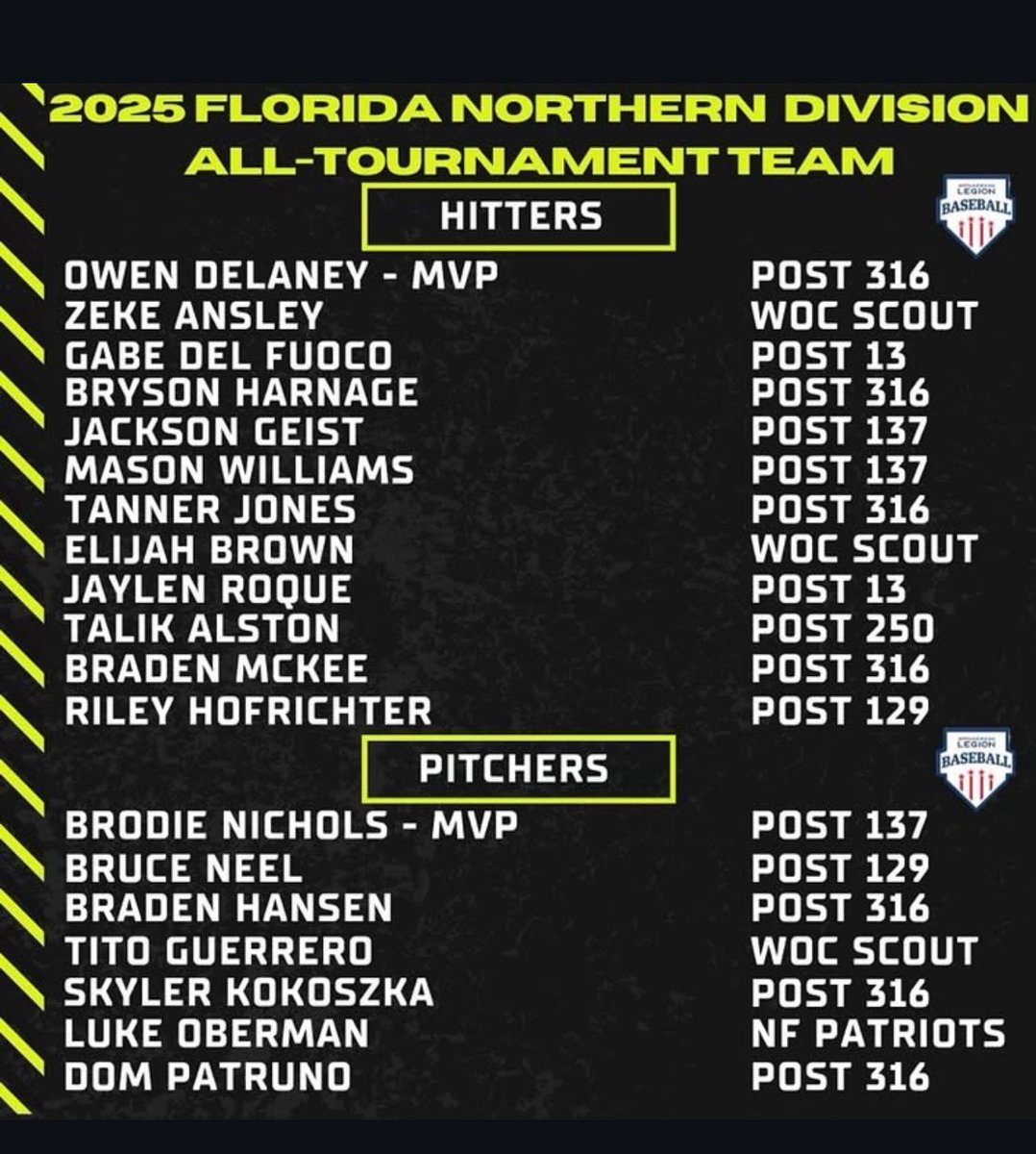T13Beisbol's tweet image. A great big “shout out” to Tallahassee Post 13 Senior Legion teammates Gabe Del Fuoco and Jaylen Roque for their selection to the 2025 Florida Northern Division All-Tournament Team.