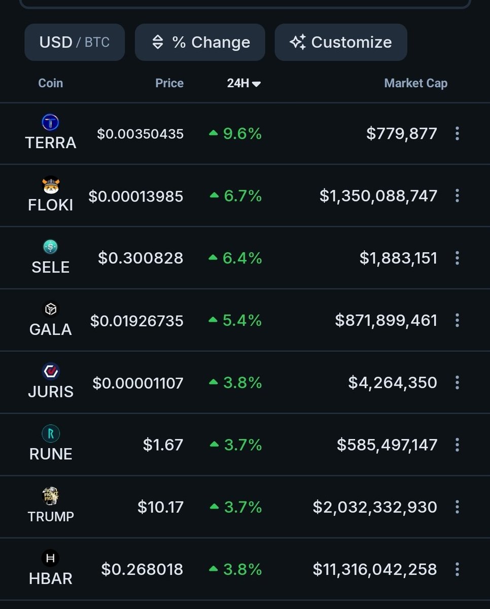 RexYellerBelly's tweet image. Biggest gainers in my @coingecko watch list over the last 24hrs.
Tokens available on Terraport.finance coinhall.org, vyntrex.io & Mexc.com
TerraClassic hopefully soon should get more tokens registered on Coingecko 🙏📈