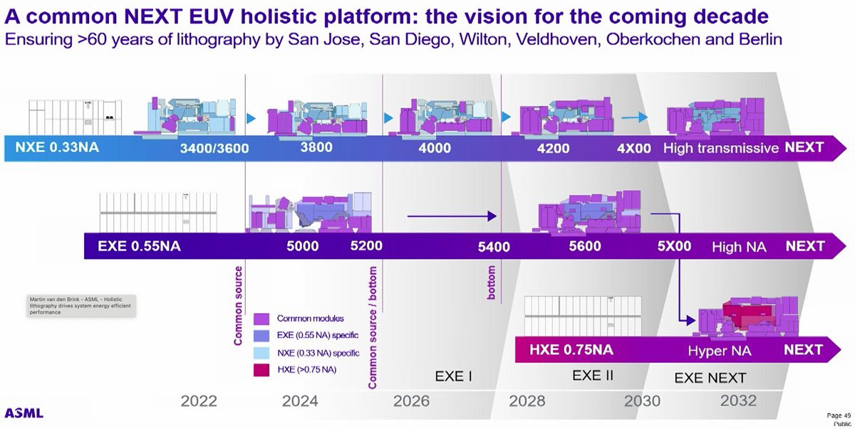 semivision_tw's tweet image. Currently, #ASML’s revenue contribution from #EUV and #DUV isn’t that far apart.

While EUV systems are primarily ordered by #TSMC, #Intel, and #Samsung, the urgency for High NA EUV isn’t quite there yet. Intel and Samsung’s 2nm mass production remains delayed, and even CC admits