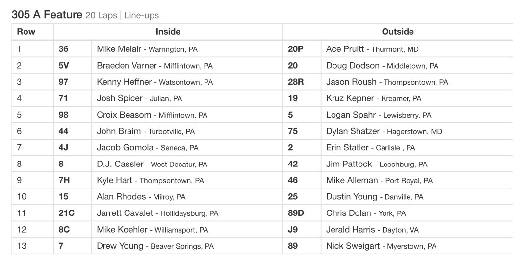 PortRoyalSpdway's tweet image. A-main lineup for the PennsValley MeatMarket @PASprintSeries 305 sprint cars: