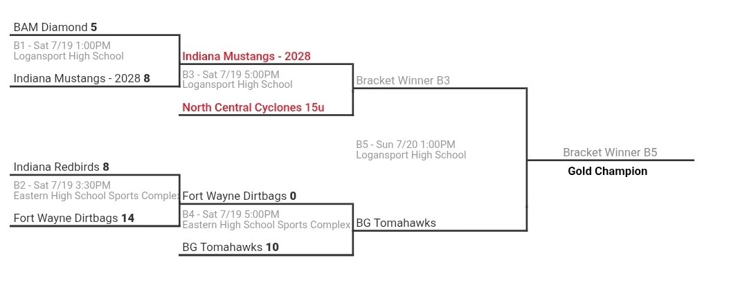 Come support these <a href="/BG_Tomahawks15u/">Battle Ground Tomahawks 15u</a> as they wrap up their season tomorrow in the <a href="/GLWorldSeries/">Greater Lafayette World Series</a>! Great group of players and parents!

<a href="/BisonBase/">Benton Central Baseball</a>
<a href="/WL_Baseball_RDP/">West Lafayette Red Devil Baseball</a> 
<a href="/Harrisonbsball/">Harrison Baseball</a> 
<a href="/LJ_Baseball/">Broncho Baseball</a> 
<a href="/frankfortbb/">Hot Dog Baseball</a> 
<a href="/JABaseballSB/">John Adams Baseball</a>