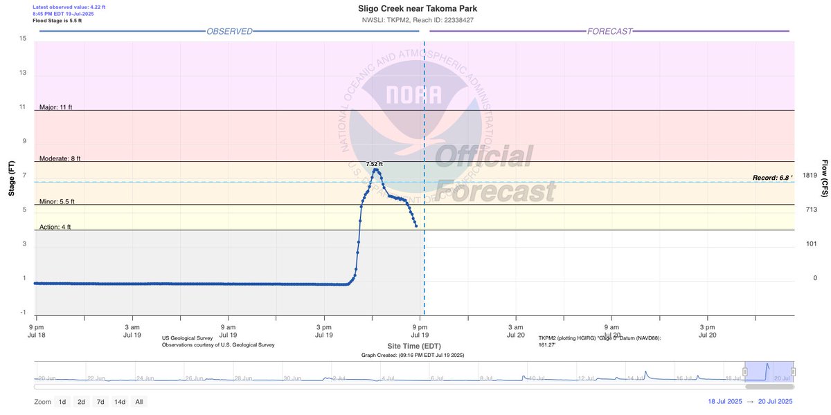 WashingtonianWx's tweet image. According to the flood gauge at Sligo Creek near Takoma Park, the creek peaked at 7.52 feet which breaks the old record of 6.80 feet. #mdwx