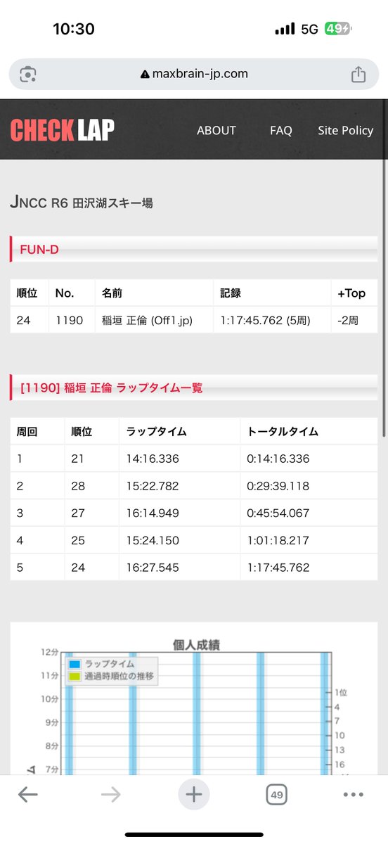 Off1_jp's tweet image. JNCC田沢湖、しっかり追い下がりました　📽️小太郎