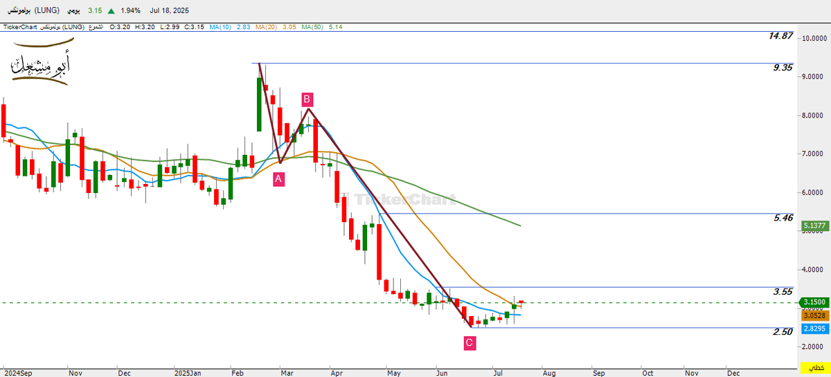 n_shamnmari's tweet image. #lunk  
 فوق  3   خلك معاه   مسار صاعد 
3.55  مقاومة تجاوز   الى   4.46