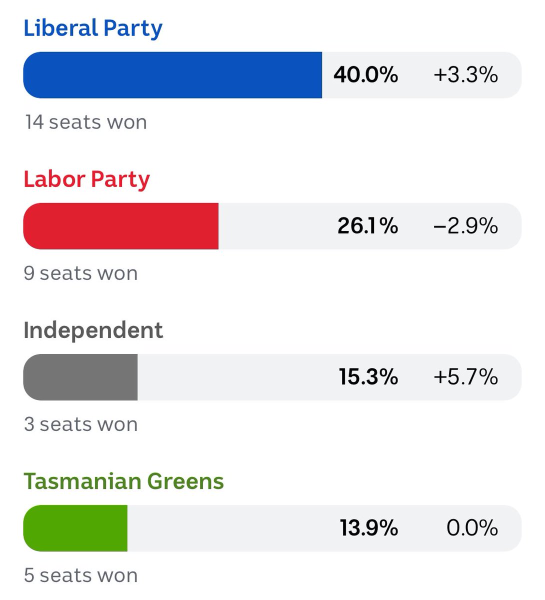 Wild what the Liberal party can achieve with a moderate agenda

If they had a coherent environment and climate policy they may just have got a majority

Instead they have to negotiate with 3 climate focused community independents #auspol