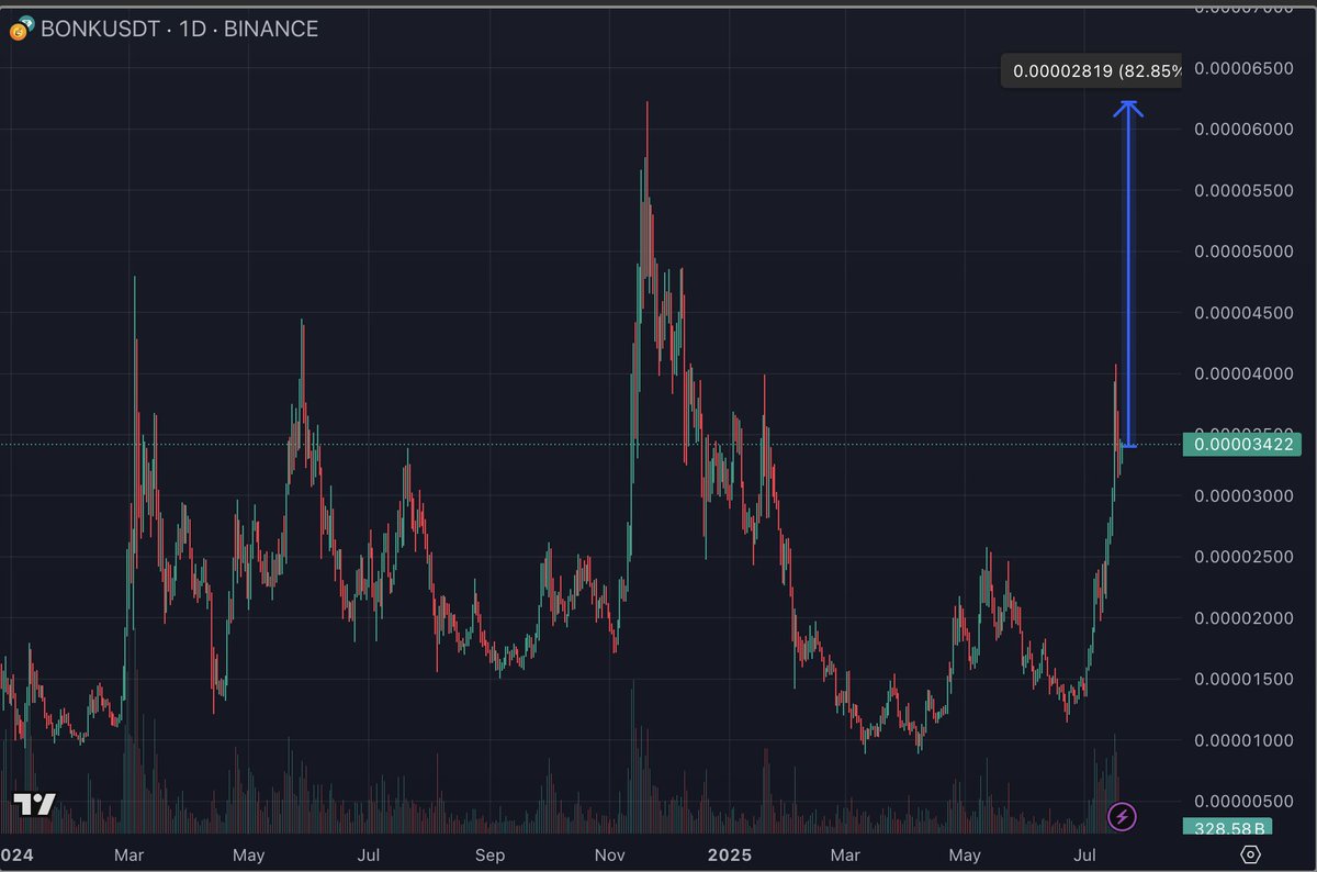 HansonBirringer's tweet image. In a cycle categorized by revenue tokens ie. $HYPE and memecoins, $BONK stands out by combining both? 

Think it will be one of the better performing tokens the next 3-6 months given this barbell categorization (onchain retail + buyside funds underwriting cash flows)
