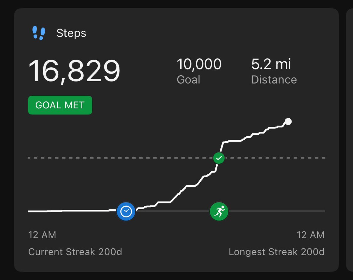 I set a goal this year of doing 70,000 steps a week as I figured I would probably miss a few 10,000 steps on a given day. But today, it is 200 days in a row of 10K steps.