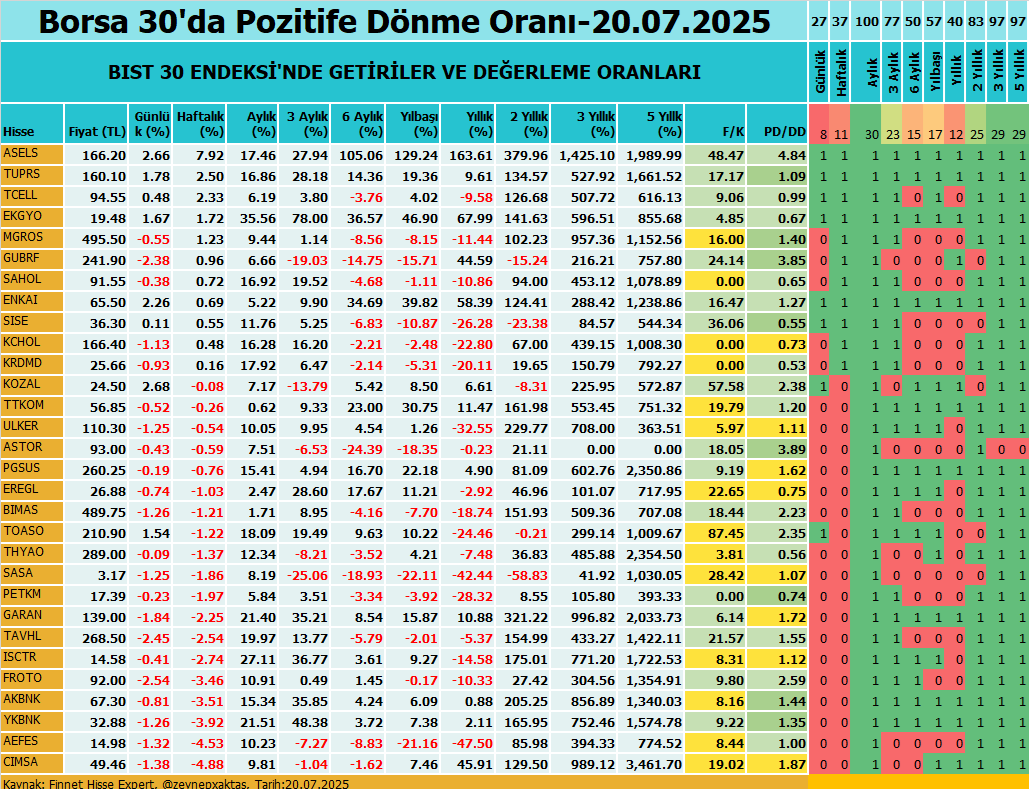 Borsa 30'da Pozitife Dönme   Oranı-20.07.2025
Kaynak: finnet2000.com/f2000plus/Hiss…
Finnet Store: finnet.com.tr/FinnetStore/Tr
Aylık bazda 30 hissenin tamamı pozitif getiri sağladı. Günlük ve haftalıkta oran  yüzde 40'ın altında bulunuyor
#ASELS, 10’da 10 pozitif dönem ve %129 YB