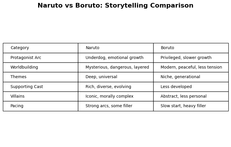 lord_ashura's tweet photo. Why is Naruto a success and Boruto isn't? A simple breakdown for starter. #NarutoSeries #BORUTO https://t.co/StqWRPi2Qk
