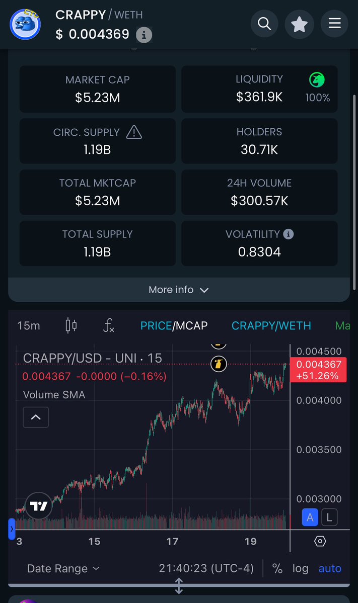 Web3lfgg's tweet image. I think this might be my first time catching a 100M runner.
Everything with $crappy is moving in the right direction. Everyday is a new ATH 🙌
As the chart climbs, so does my bag — and I want to spread the love.
Drop your Base-ETH wallets in the comments 👇