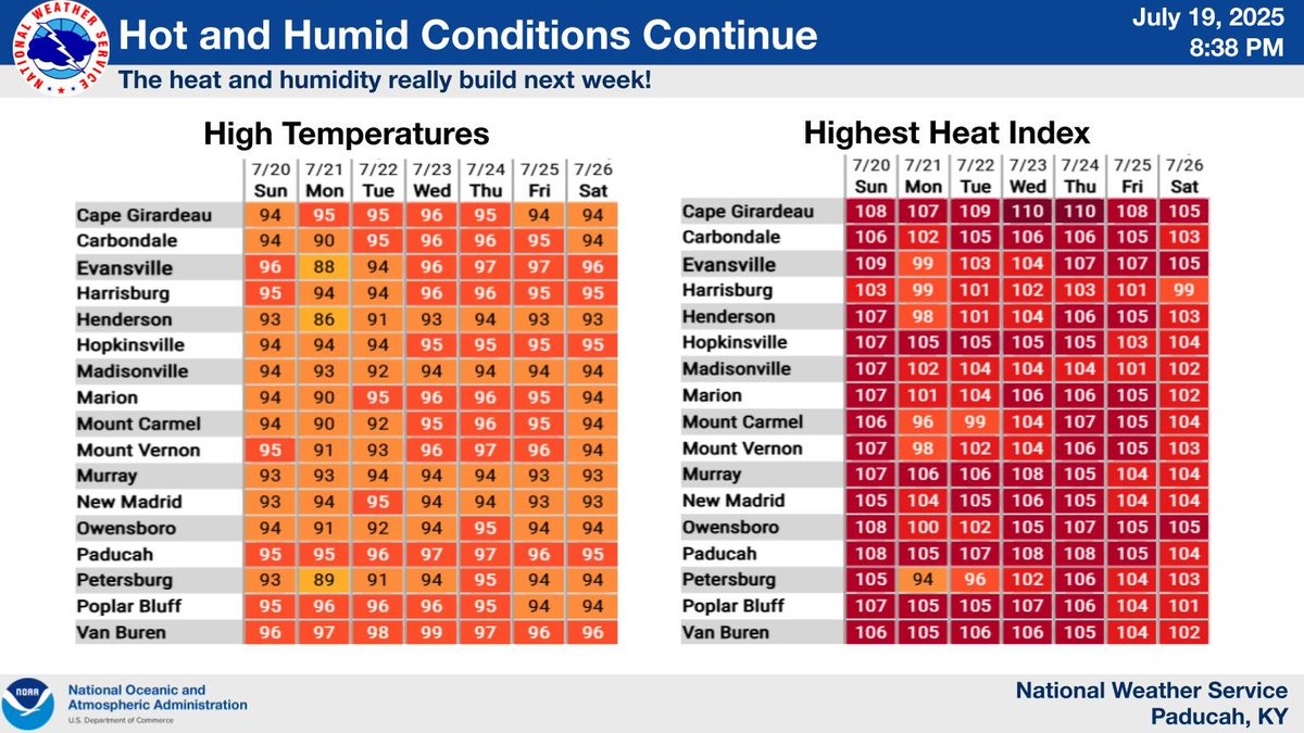 NWSPaducah's tweet image. Dangerous heat and humidity will continue Sunday into next week. On Sunday expect peak heat index values of 105 to 110 degrees. \n\nDrink plenty of fluids, stay in an air-conditioned room, stay out of the sun, and check up on relatives and neighbors.