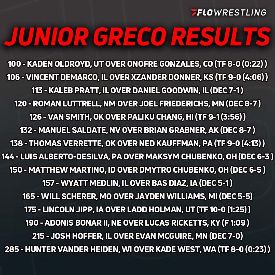 FloWrestling's tweet image. Greco just wrapped up in #Fargo
Check out the finals results for the Junior and 16U divisions!