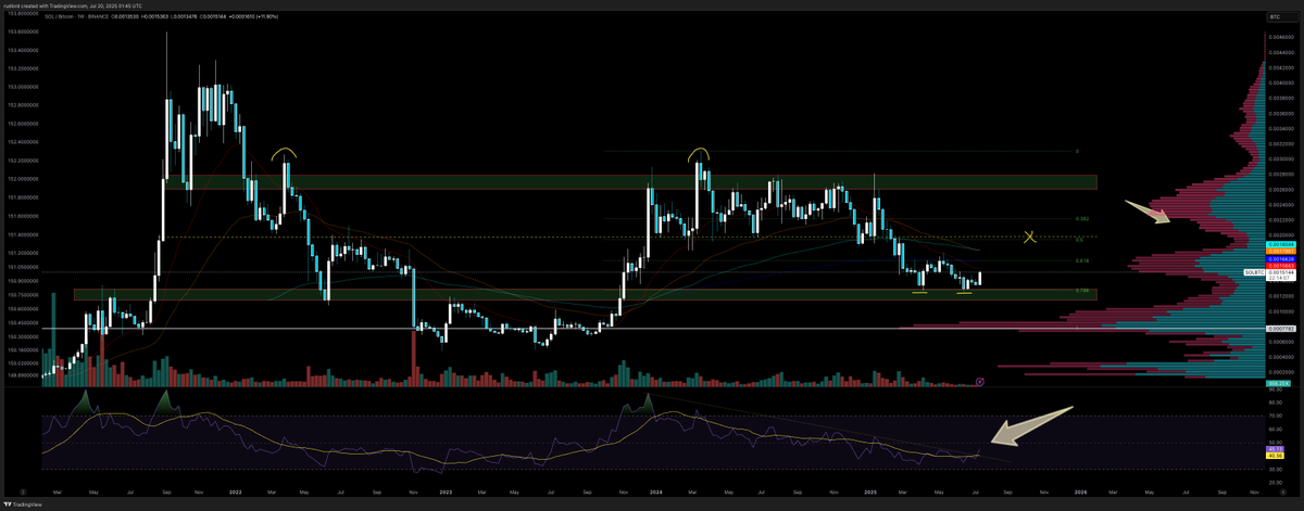 the worst case scenario for sol I see is filling that volume gap at 0.002

honestly i see it run the highs in a VERY retarded way and that will be governing my actions but thats for another day

also i'm finally at my station after WEEKS and i can literally feel the energy