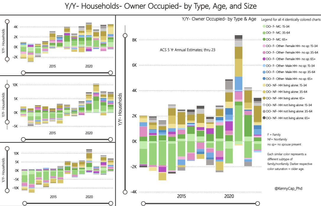 KennyCap_Phd's tweet image. So nonfamily household growth is a common theme across markets regardless of geography. Below are 4 separate counties (that I'm not giving away) as an example.
There is no evidence of a structural housing shortage
@m3_melody @MrAwsumb
kennycapphd.substack.com/p/why-northeas…