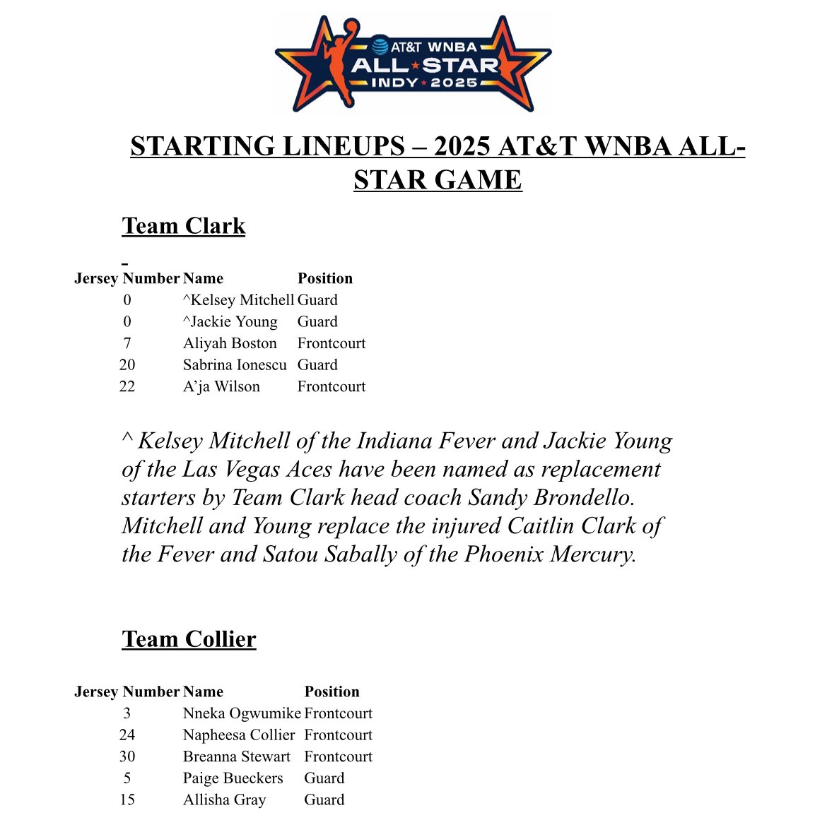WNBAComms's tweet image. Kelsey Mitchell of the Indiana Fever and Jackie Young of the Las Vegas Aces have been named as replacement starters by Team Clark head coach Sandy Brondello.