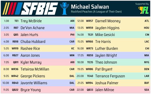 Michael (@mraladdin23) on Twitter photo #SFB15 draft is complete!! How did I do?? <a href="/FantasyCaresOrg/">Fantasy Cares #fantasycares</a> <a href="/ScottFish24/">Scott Fish</a>
What picks do you like? Which ones are really bad? So far I have the second highest ADP value, so that’s something LOL #SFB15 draft is complete!! How did I do?? <a href="/FantasyCaresOrg/">Fantasy Cares #fantasycares</a> <a href="/ScottFish24/">Scott Fish</a>
What picks do you like? Which ones are really bad? So far I have the second highest ADP value, so that’s something LOL
