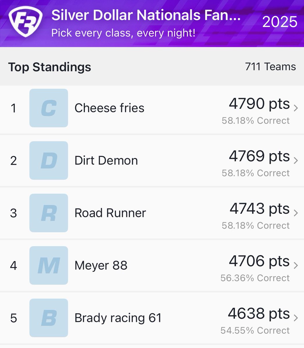 MyRacePass (@myracepass) on Twitter photo Night 3 of the Silver Dollar Nationals Fantasy Challenge at <a href="/HusetsSpeedway/">Huset's Speedway</a> is in the books! Here's a look at the Standings heading into tonight!
Be ready to make your <a href="/lucasdirt/">#๐๐๐ฐ๐ฎ๐๐๐ถ๐ฟ๐ ๐</a> picks later today on the MyRacePass app! #GetTheApp #TeamMRP #LucasDirt Night 3 of the Silver Dollar Nationals Fantasy Challenge at <a href="/HusetsSpeedway/">Huset's Speedway</a> is in the books! Here's a look at the Standings heading into tonight!
Be ready to make your <a href="/lucasdirt/">#๐๐๐ฐ๐ฎ๐๐๐ถ๐ฟ๐ ๐</a> picks later today on the MyRacePass app! #GetTheApp #TeamMRP #LucasDirt