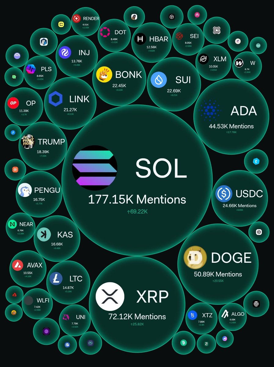 🚨 $SOL (@solana) dominates social mentions among cryptocurrencies made in  the USA, according to LunarCrush.