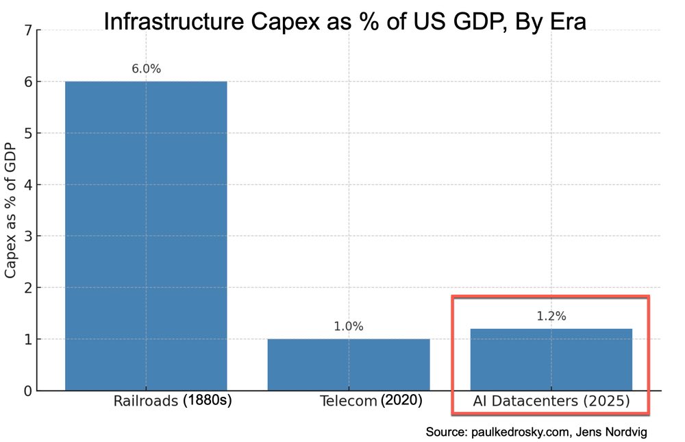 bearlyai's tweet image. Capex spend on AI data centres has reached 1.2% of US GDP.
That has surpassed Dotcom era spend on telecom equipment (1%) but still trails railroad spend in 1880s (6%).