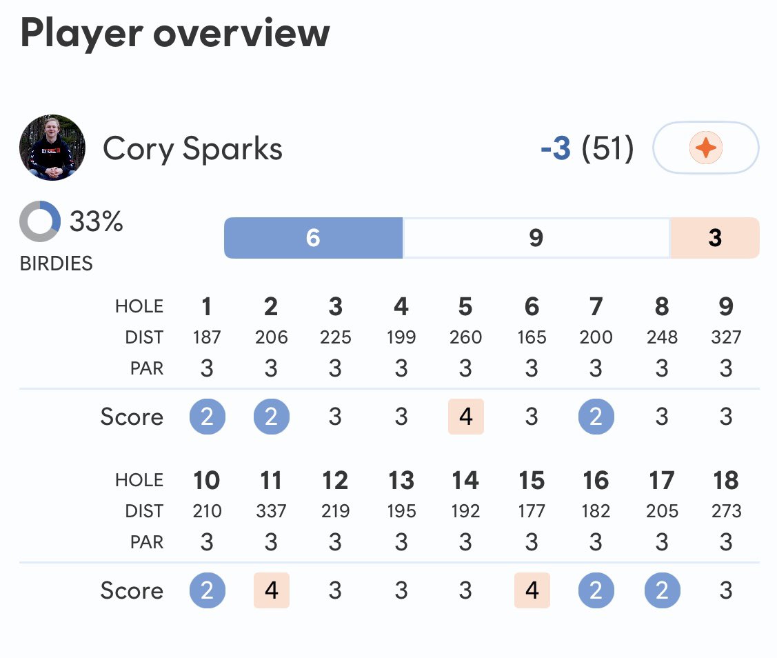 csparks410's tweet image. Just logged my first under par disc golf round ever! Let’s gooo. 🔥