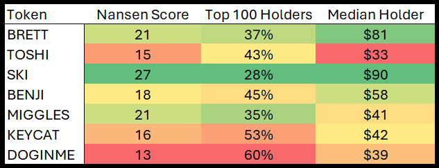 MaxbetBen's tweet photo. Here's a few reasons you should buy some $SKI mask dog right now ($.08)

1. Best holder distribution/nansen score of any meme on base. Also better than larger dog coins like $DOGE, $WIF, $SHIB (image 1)

2. Community cult/mindshare (image 2), people are constantly creating content about Ski, and pushing it to new eyes, regardless of price action. Ski is a community takeover in its truest form.

3. Big names like @RepMikeCollins (image 3) @arjunsethi (image 4) have bought Ski, aside from many other names like @thebrianjung @cryptorecruitr @deg_ape all organically.

Outside of this, Ski is a funny meme. It's literally a dog with a mask on.