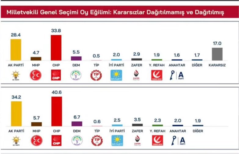 TEAM Araştırma’nın son anket sonuçları:

• CHP %40.6
• AKP %34.2