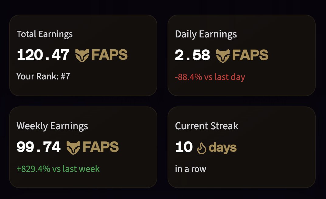 GolfWang (@golfwang0x) on Twitter photo Thank you guys for getting me past 100 FAPs.
Tag your <a href="/FractionAI_xyz/">Fraction AI</a> post in the comments.
could not get 50 FAPs like I wanted, but 20 FAPs in 24 hours is not bad
Quote tweets are your fastest way to earn FAPs.
Reply to every Fraction AI post you see and climb the Thank you guys for getting me past 100 FAPs.
Tag your <a href="/FractionAI_xyz/">Fraction AI</a> post in the comments.
could not get 50 FAPs like I wanted, but 20 FAPs in 24 hours is not bad
Quote tweets are your fastest way to earn FAPs.
Reply to every Fraction AI post you see and climb the