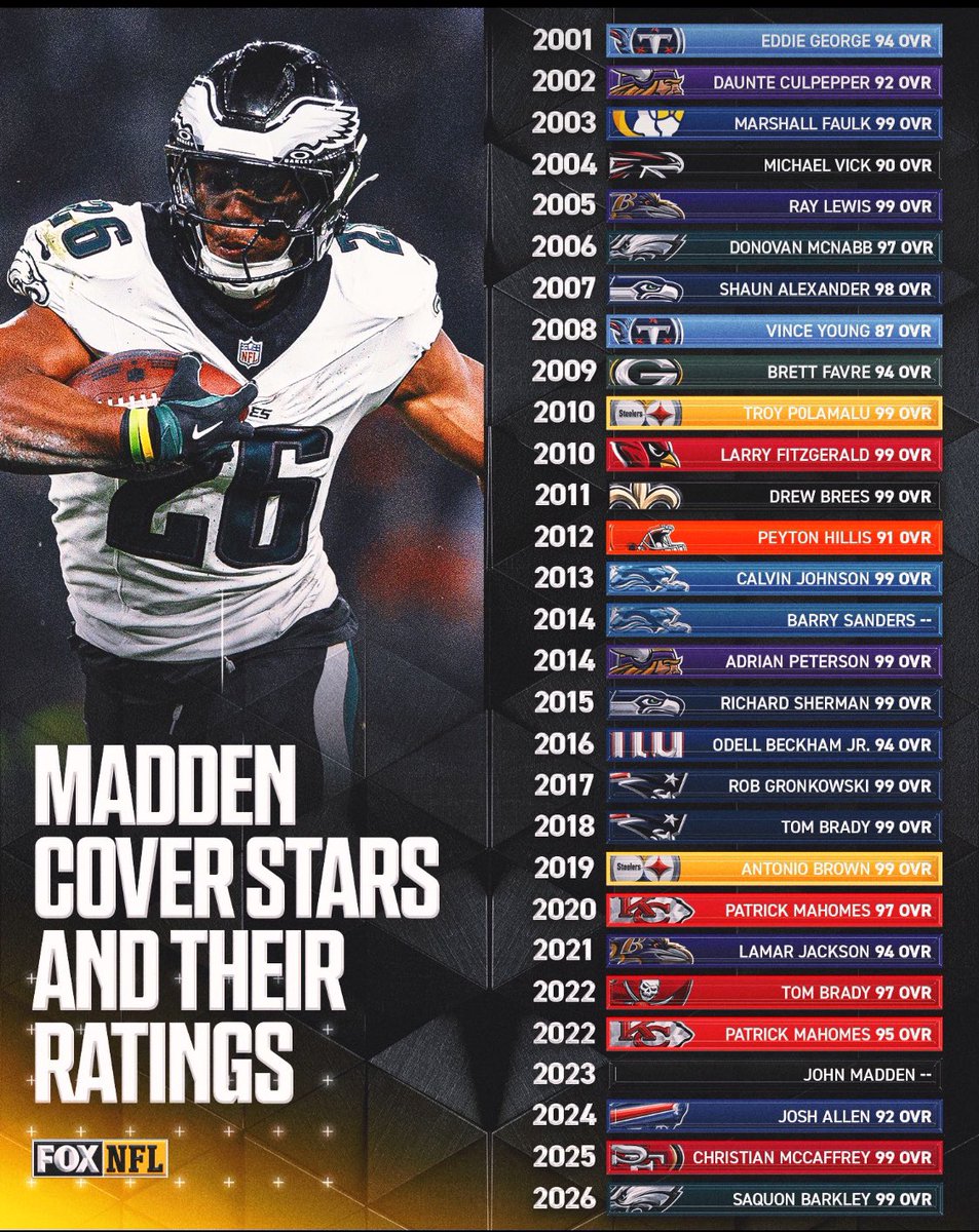 TomBradyEgo's tweet image. Year by year Madden cover stars + their ratings.
Tom Brady a 99 and 97 his cover years 馃悙