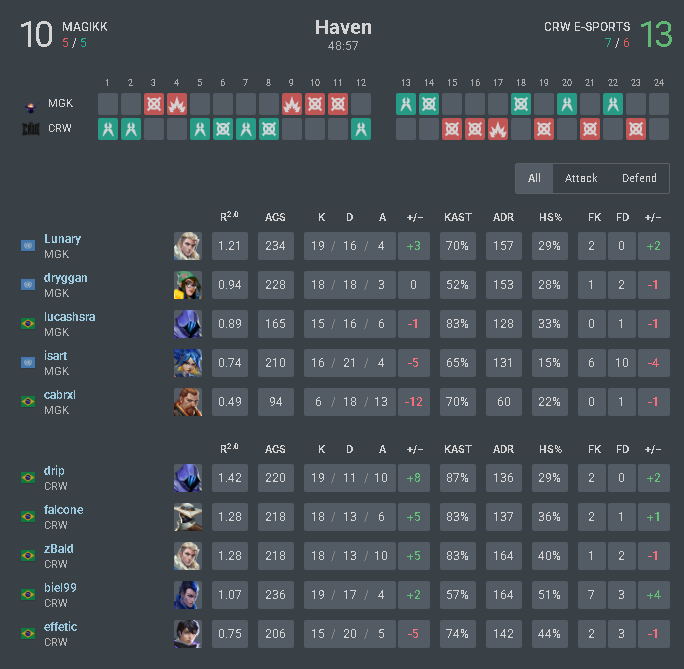effetic (@effeticfps) on Twitter photo 2-0 JSpotter by <a href="/juanzp09/">Elevate juan</a> <a href="/ninjutso_ninjas/">NINJUTSO</a> - desempenho abaixo da minha parte, mas feliz pela equipe.
13x6 - BETAs Division
13x10 - MAGIKK
<a href="/bielffps/">biel99</a>
<a href="/zbaldd/">bald.</a>
<a href="/falconevlr/">falconevlr</a>
<a href="/dripvlr/">drip</a> 2-0 JSpotter by <a href="/juanzp09/">Elevate juan</a> <a href="/ninjutso_ninjas/">NINJUTSO</a> - desempenho abaixo da minha parte, mas feliz pela equipe.
13x6 - BETAs Division
13x10 - MAGIKK
<a href="/bielffps/">biel99</a>
<a href="/zbaldd/">bald.</a>
<a href="/falconevlr/">falconevlr</a>
<a href="/dripvlr/">drip</a>
