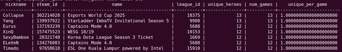 Noxville's tweet image. Even more props for @Collapse1221 - he played 13 different heroes in 13 games. This is the tied most of anyone who's done X unique in X games (along with Yang from Starladder Invitational S5).
Highest (X-1) out of X is Somnus from ESL B'ham 2019 (16 unique in 17 games).