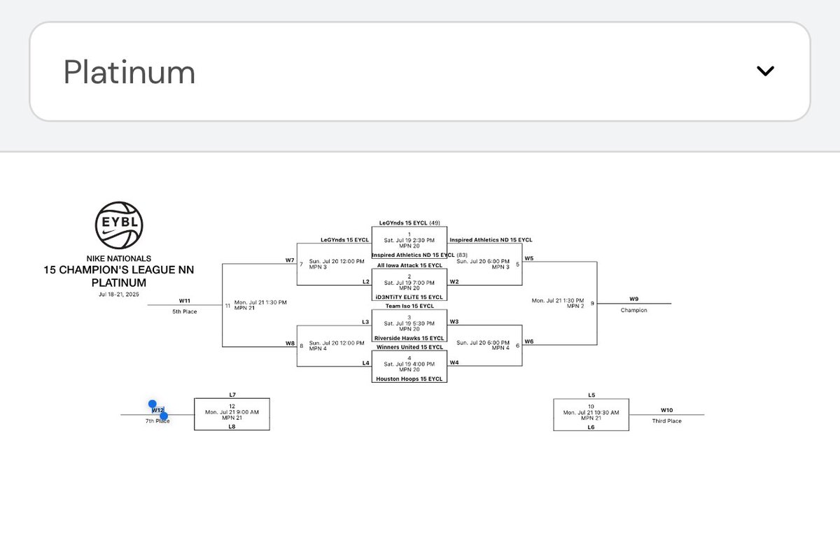 Great job Identity 15u.  Platinum EYCL bracket is an excellent accomplishment
