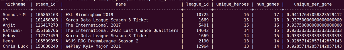 Noxville's tweet image. Even more props for @Collapse1221 - he played 13 different heroes in 13 games. This is the tied most of anyone who's done X unique in X games (along with Yang from Starladder Invitational S5).
Highest (X-1) out of X is Somnus from ESL B'ham 2019 (16 unique in 17 games).