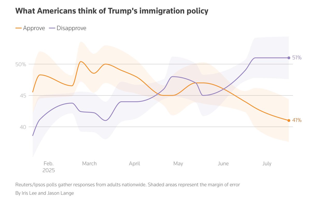 MikeLevin's tweet image. Latest Reuters poll shows disapproval for Trump’s immigration policy has surged since February. Americans want security AND humanity, not cruelty and chaos. That’s why we need bipartisan, common sense reform like our DIGNITY Act, rooted in real solutions.