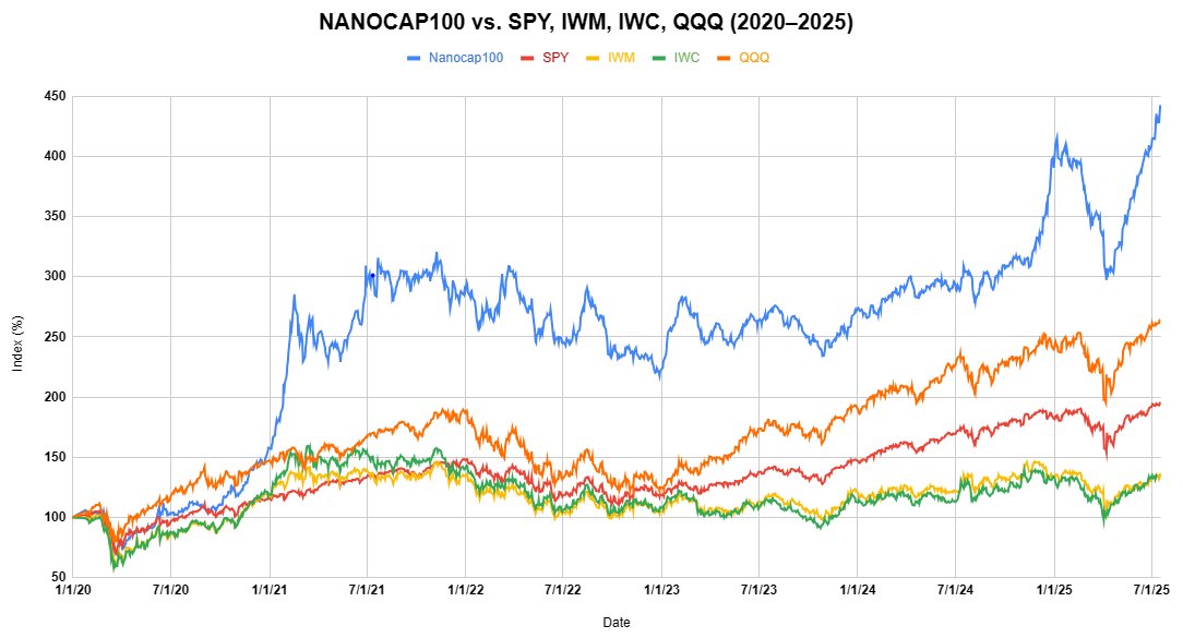 nanocap100's tweet image. @nanocap100 vs.
S&P500 $SPY,
Nasdaq100 $QQQ,
Russell2000 $IWM,
and Russell Microcap index $IWC
since index inception 1.1.2020.
@nanocap100 growth rate: 30.75% CAGR.