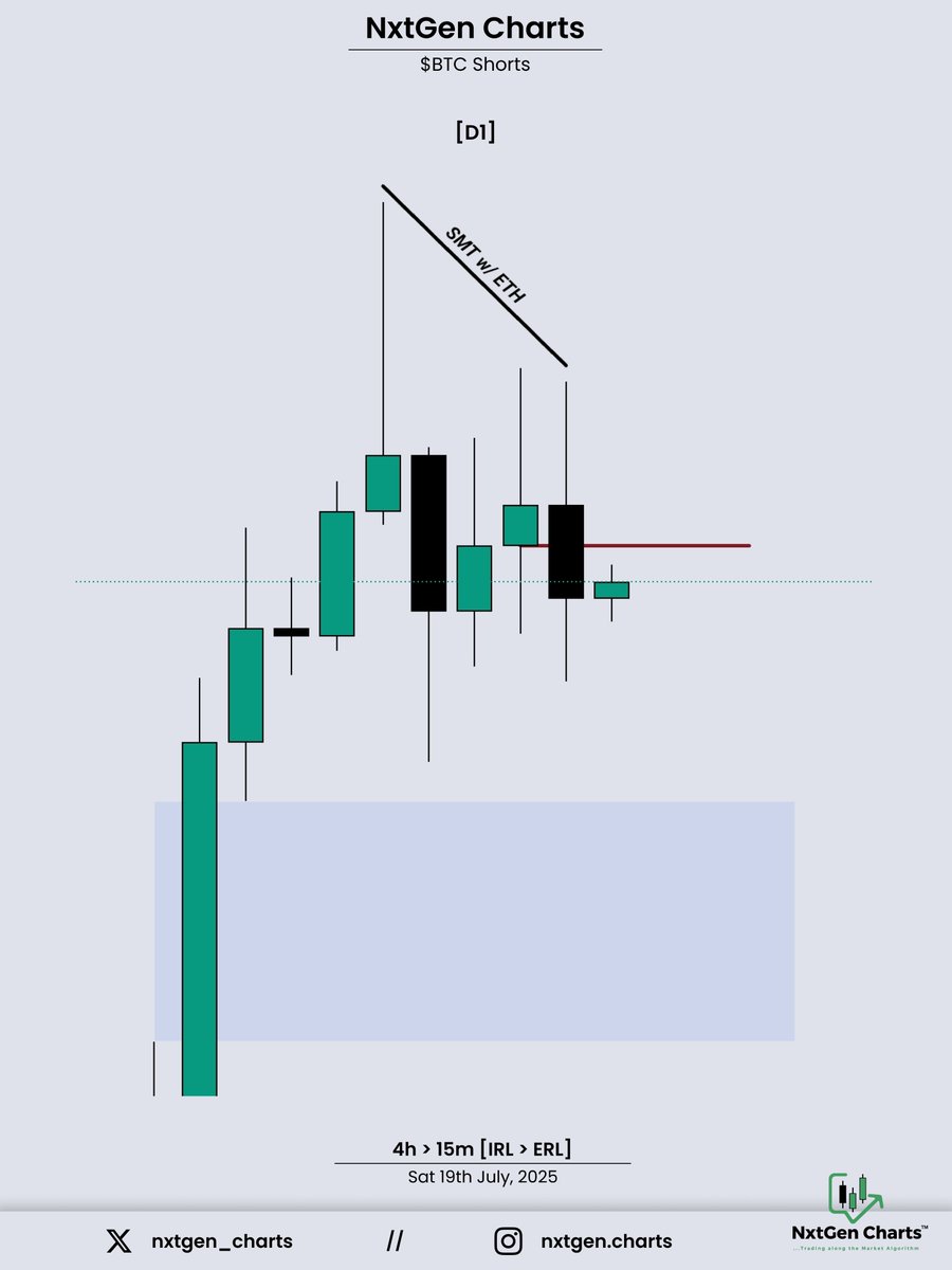 nxtgen_charts's tweet image. $BTC Shorts
~ 4h IRL > ERL
~ STH Run
~ SMT w/ ETH
~ 15m -OB Entry
~ 2.2% // Breakeven...Oh well
@matt_loeber