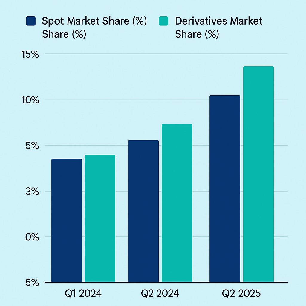 🚨 <a href="/MEXC_Official/">MEXC</a> Performance Update – July 2025 🚨
📊 Spot share: 13.1% | Derivatives share: 12.5%
🌍 40M+ users (+33%)
🆕 214 tokens listed in May → +46.7% volume growth
💱 $4.1B daily trading volume
🔥 Zero-fee futures = +170% volume surge
🎁 58+ airdrops &amp; token campaigns,