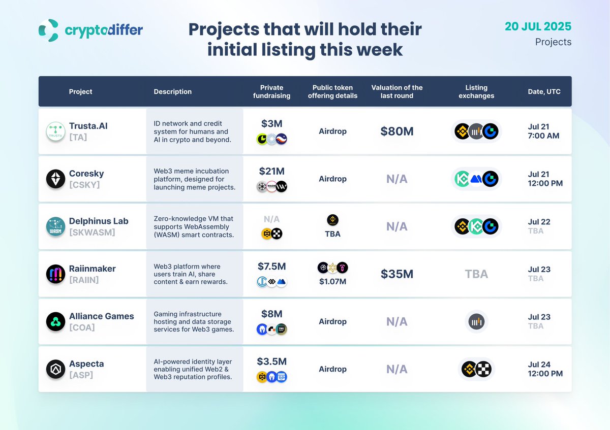 CryptoDiffer's tweet image. Projects that will hold their initial listing next week
The list includes @TrustaLabs $TA, @Coreskyofficial $CSKY, @DelphinusLab $ZKWASM, @Raiinmakerapp $RAIIN, @alliancegamesx $COA and @Aspecta_ai $ASP.