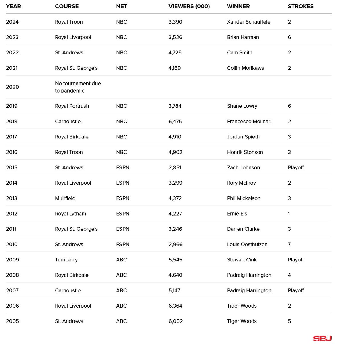 JoshACarpenter's tweet image. Viewership for the final round of @TheOpen going back 20 years. Where does tomorrow land?