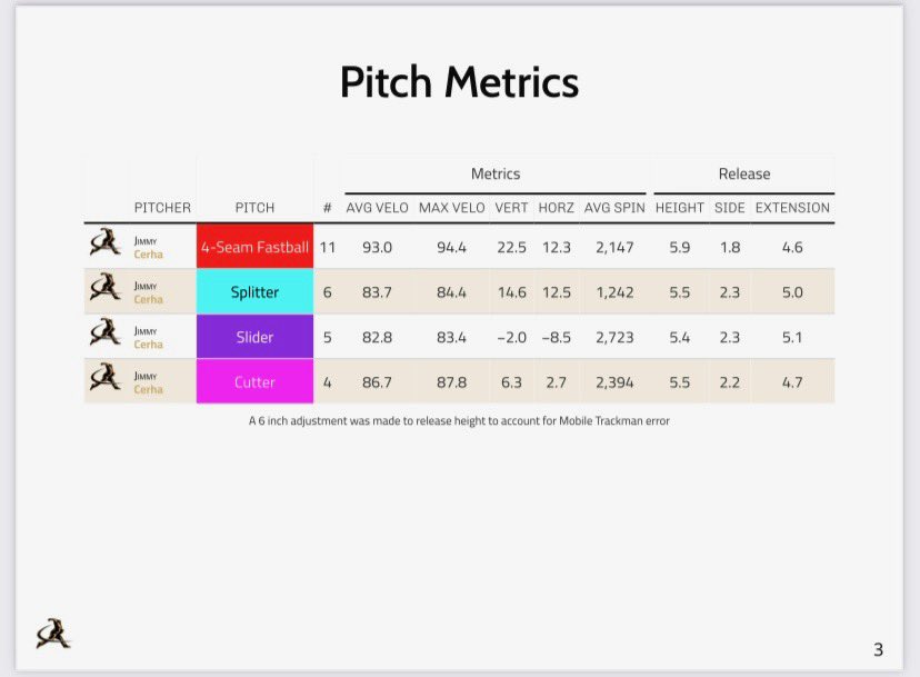 msy_young's tweet image. Exit pen for @CerhaJimmy after his last 2 weeks @TreadHQ as he preps for the fall with @PanolaBaseball 

High vert FB up to 94.4, sitting his old PR of 93mph📈📈
Hard SL with + command
New CT to bridge the gap in the mid-upper 80s🎬✅
Will be a big pickup for a 4yr in ‘26-27