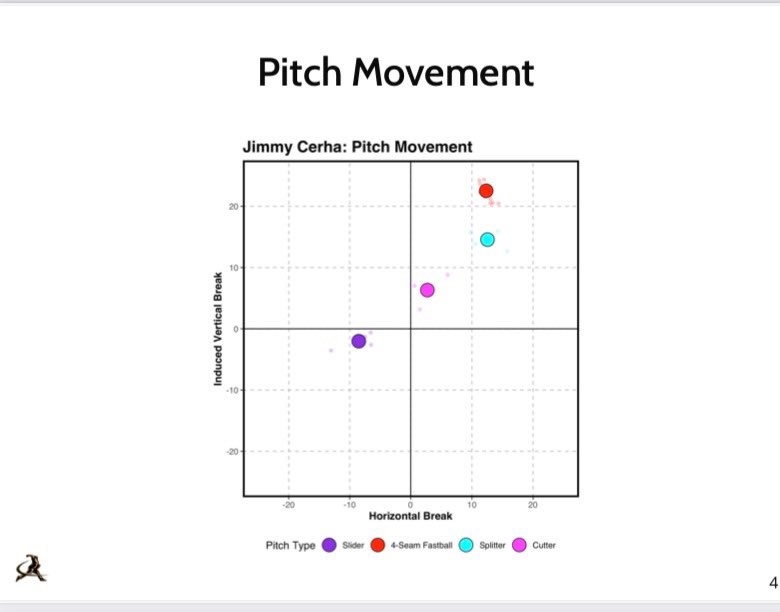 msy_young's tweet image. Exit pen for @CerhaJimmy after his last 2 weeks @TreadHQ as he preps for the fall with @PanolaBaseball 

High vert FB up to 94.4, sitting his old PR of 93mph📈📈
Hard SL with + command
New CT to bridge the gap in the mid-upper 80s🎬✅
Will be a big pickup for a 4yr in ‘26-27