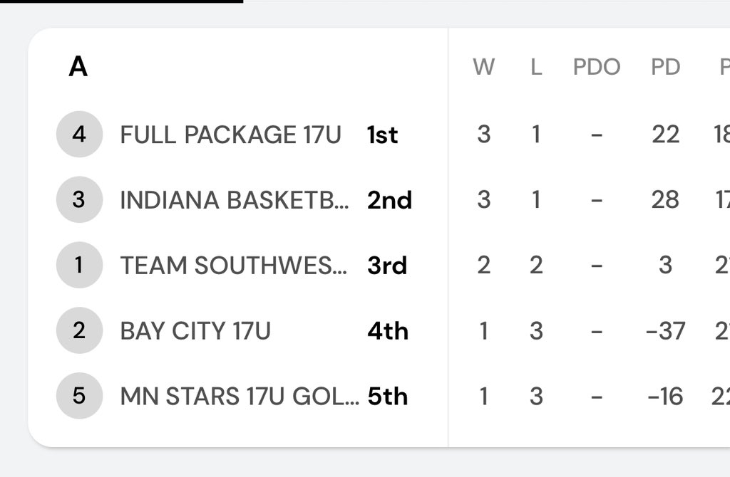 Full Package Athletics 3SSB Girls (@fullpackagegrls) on Twitter photo 17u 3SSB won their pool <a href="/3SSBGCircuit/">3Stripes Select Basketball Girls Circuit</a> finals! Will start bracket play tonight at 7.45!! Congrats!!! 17u 3SSB won their pool <a href="/3SSBGCircuit/">3Stripes Select Basketball Girls Circuit</a> finals! Will start bracket play tonight at 7.45!! Congrats!!!