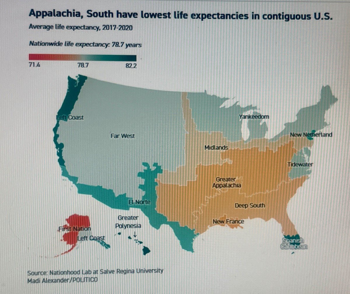 DrGorfinkel's tweet image. U.S. LIFE EXPECTANCY
There's a staggering 11-YEAR difference that maps with political affiliations
This divide will WORSEN with cuts to Medicaid
Political polarization kills
Elbows up, Canada