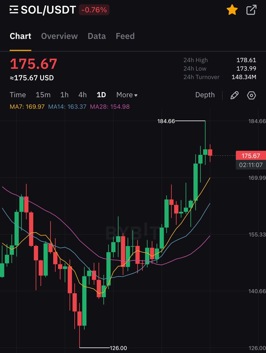 Hey, make another try

If $SOL pumps to $180 in the next 24 hours,
I’ll select 10 people and send each of them 5.5 $SOL ($1,000)

To participate:
Like &amp; retweet this post
Comment “Solana Summer”
Must be following me

That’s it - good luck