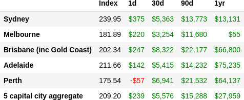 CoreLogic daily indices for 2025-07-20 and how much per $1m your house would have made/lost in the last 1d, 30d, 90d and 1yr