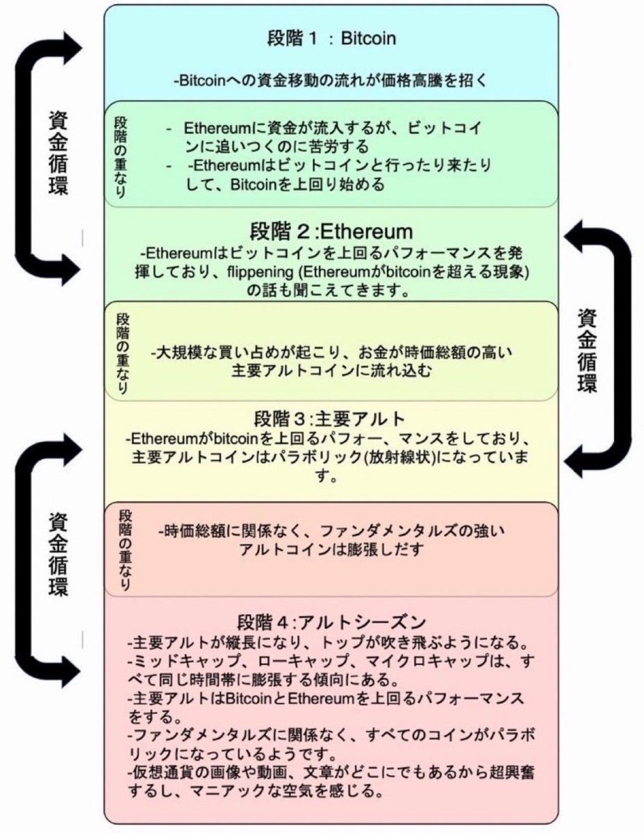 暗号資産の資金循環👇 🟦段階1 : Bitcoin 約1〜3週間 🟩段階2 : Ethereum 約1〜2週間 🟨段階3 : 主要アルト  約1〜3週間 🟥段階4 : アルトシーズン 約1〜2週間 その後、調整を経て段階1に戻ります。 ご参考まで🙌