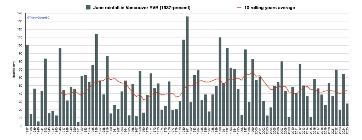 📊 June 2025 climate summary in Vancouver YVR.

Mean: 15.9°C (+0.1°C) ➡️ 28th warmest
Min: 12.1°C (+0.2°C)
Max: 19.7°C (=)

☔️ 27.7 mm (-21.2 mm) ➡️ 25th driest
5 days with rain [0 mm June 1-17]

Highest temperature: 24.6°C
Lowest temperature: 9.2°C
#BCstorm #BCwx