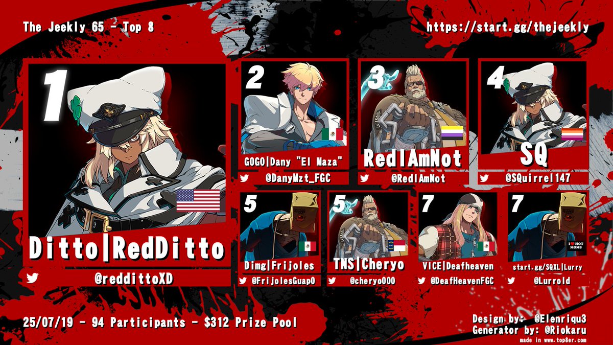 The Jeekly (@thejeekly) on Twitter photo Congrats to <a href="/reddittoXD/">RedDitto</a> for winning The Jeekly 65! Have a great weekend and we'll see you all in the next one!
<a href="/DanyMzt_FGC/">Dany El Maza🔜 S Factor 12</a> <a href="/RedlAmNot/">RedIAmNot</a> <a href="/SQuirrel147/">SQ</a> <a href="/FrijolesGuap0/">Big slopper</a> <a href="/cheryo000/">TNS | Cheryo (Powerd) 🔜 EVO</a> <a href="/DeafHeavenFGC/">VICE | DeafHeaven</a> <a href="/Lurrold/">Lurry 🔜 attack on tx 3</a> Congrats to <a href="/reddittoXD/">RedDitto</a> for winning The Jeekly 65! Have a great weekend and we'll see you all in the next one!
<a href="/DanyMzt_FGC/">Dany El Maza🔜 S Factor 12</a> <a href="/RedlAmNot/">RedIAmNot</a> <a href="/SQuirrel147/">SQ</a> <a href="/FrijolesGuap0/">Big slopper</a> <a href="/cheryo000/">TNS | Cheryo (Powerd) 🔜 EVO</a> <a href="/DeafHeavenFGC/">VICE | DeafHeaven</a> <a href="/Lurrold/">Lurry 🔜 attack on tx 3</a>