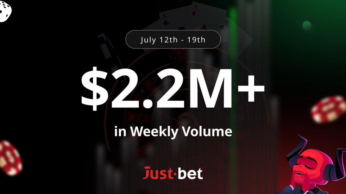 JustBetOnchain's tweet image. Onchain is the throne.
$2.2M+ in volume this week and every chip was earned.
No bots, no smoke. Just real degens. Real games. Real money.
Where do you stand this coming week, JustBet or just watch?