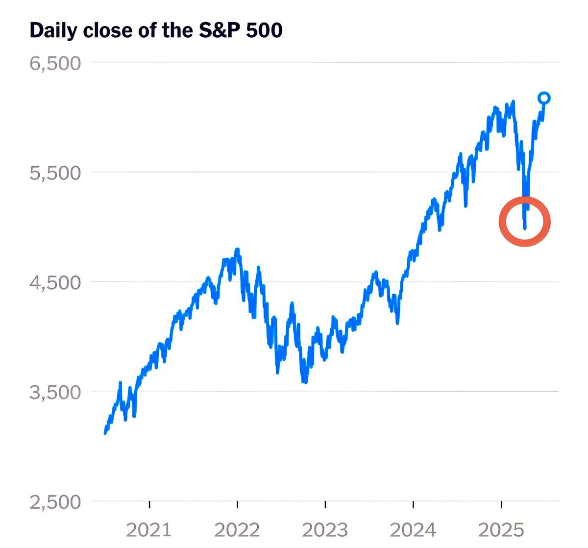 brewmarkets's tweet image. The S&P 500 has gained $11 trillion in value since its April low.